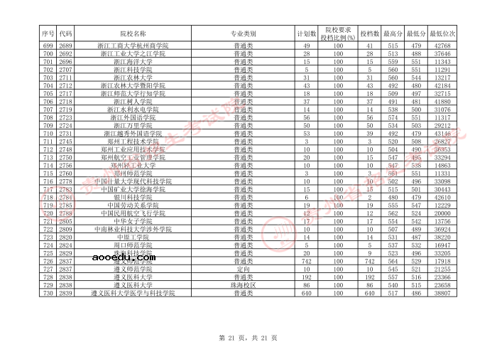 2021贵州本科二批院校平行志愿投档分数线（文史）