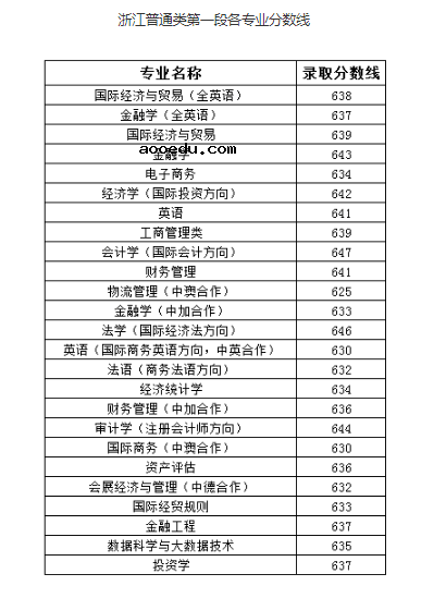 2021年上海对外经贸大学各省录取分数线是多少