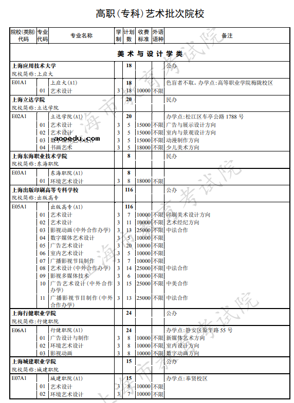 2021年上海市普通高校招生高职专科艺术批次招生计划