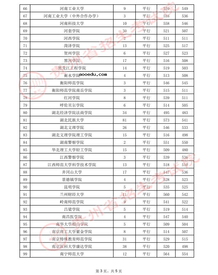 2021贵州高考本科二批院校录取最低分