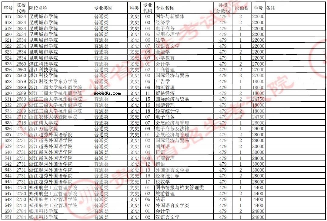 2021贵州高考本科二批院校补报志愿计划（文史）