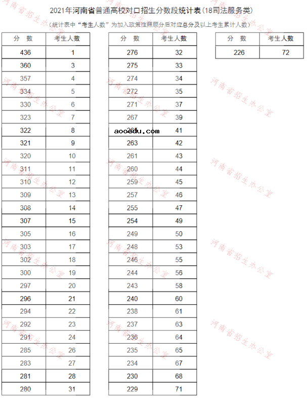 河南2021普通高校对口招生一分一段表（司法服务类）