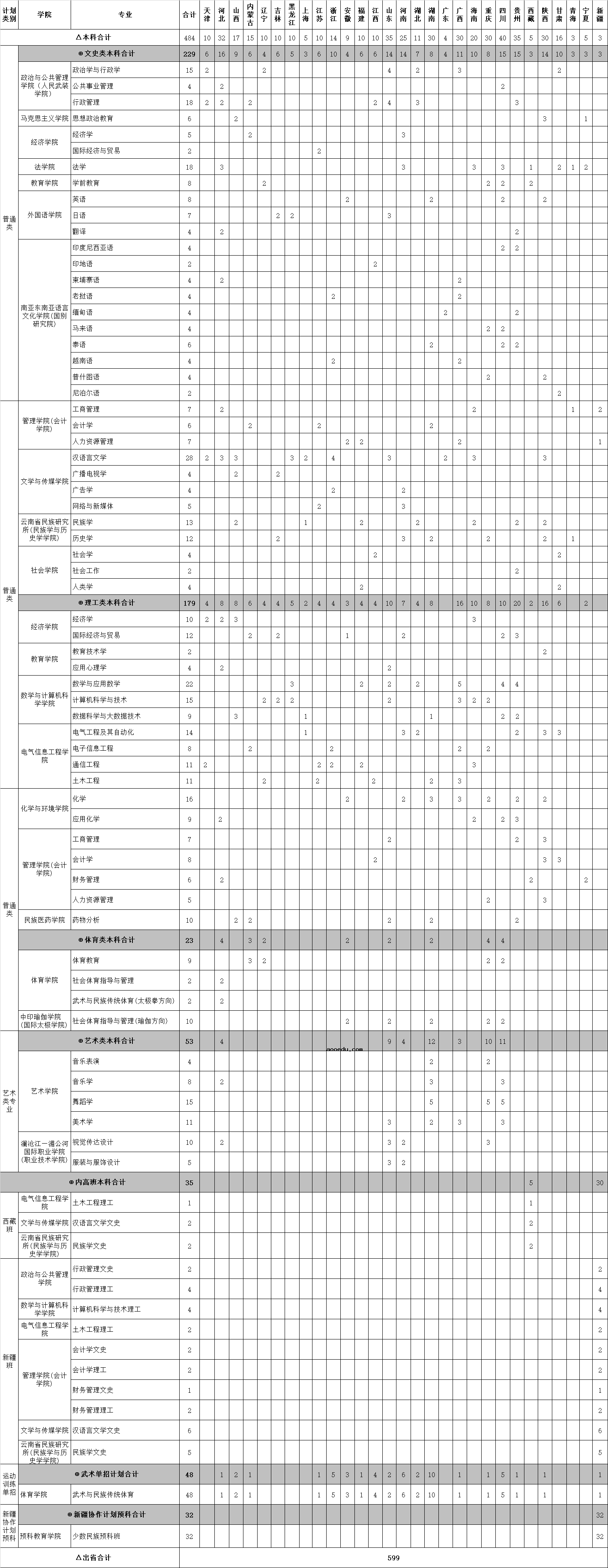 2021云南民族大学各省招生计划及人数