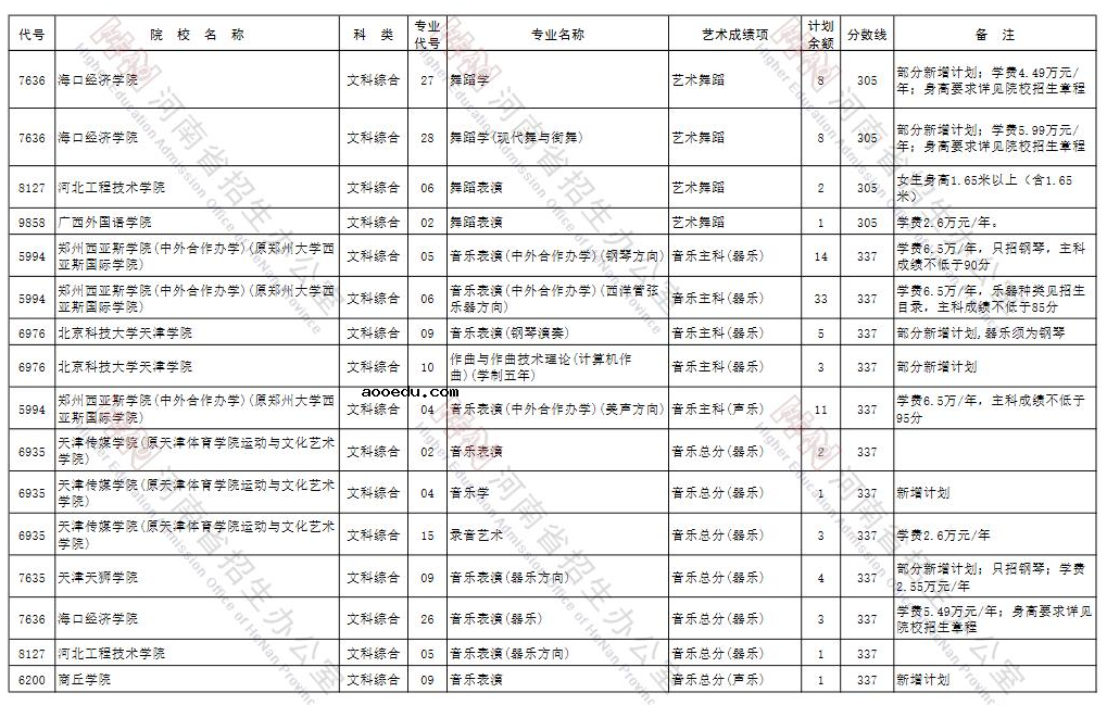 河南2021年艺术类本科B段征集志愿招生计划