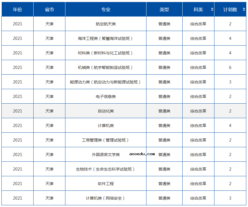 2021年985大学在天津招生计划及录取分数线