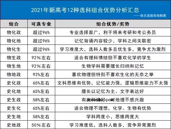 新高考3+1+2最聪明组合 怎么搭配好