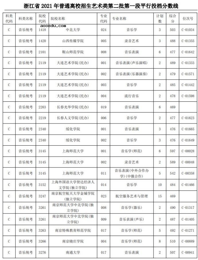 2021浙江高考艺术类二本第一段平行投档分数线