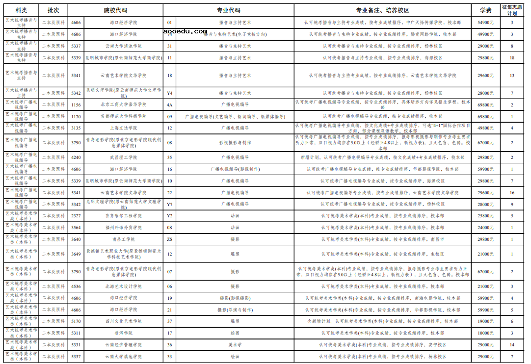 云南2021年普通高校招生第五轮征集志愿招生计划