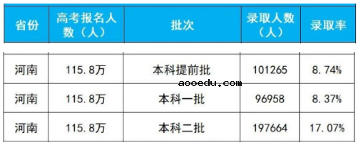 2020年河南高考录取人数及录取率