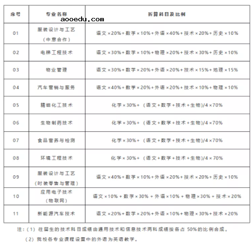 杭州职业技术学院2021年提前招生章程