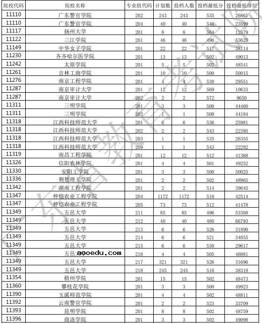 2021广东高考本科批投档最低分公布（历史）