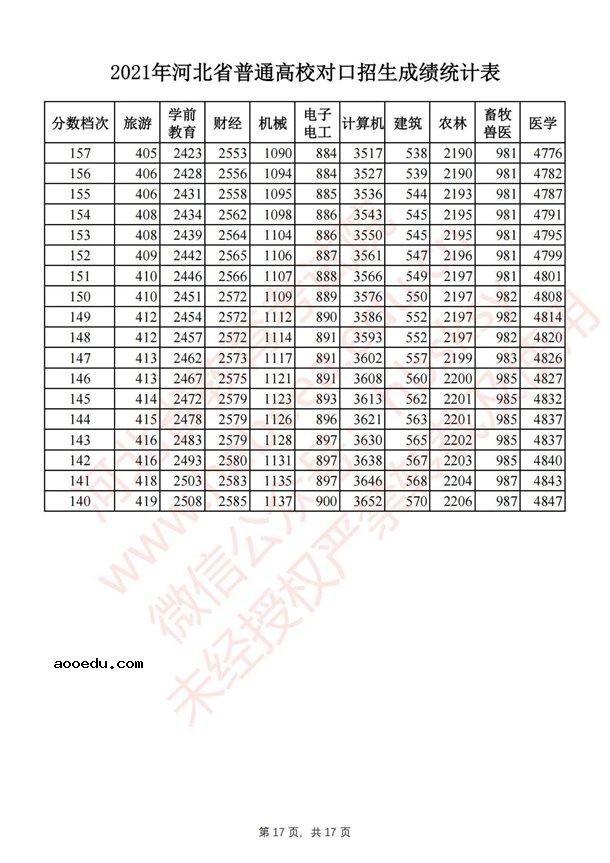 2021河北对口招生一分一段表 最新成绩排名