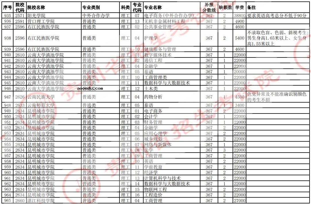 2021贵州高考本科二批院校补报志愿计划（理工）