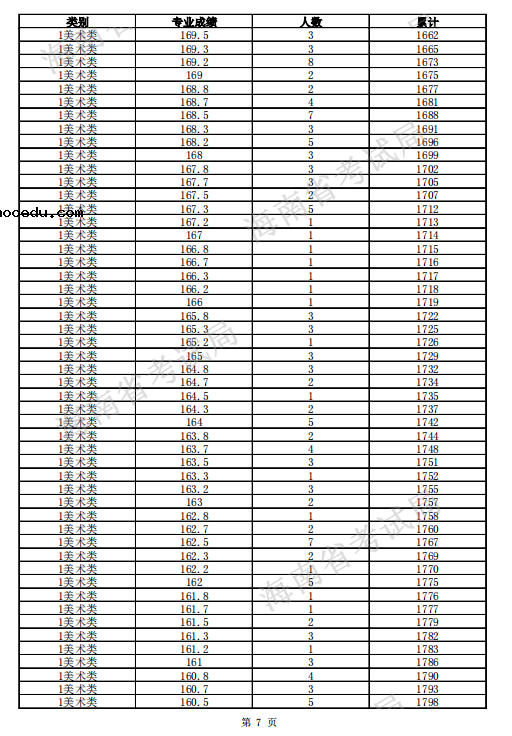 2021海南高考一分一段表 美术类考生成绩排名