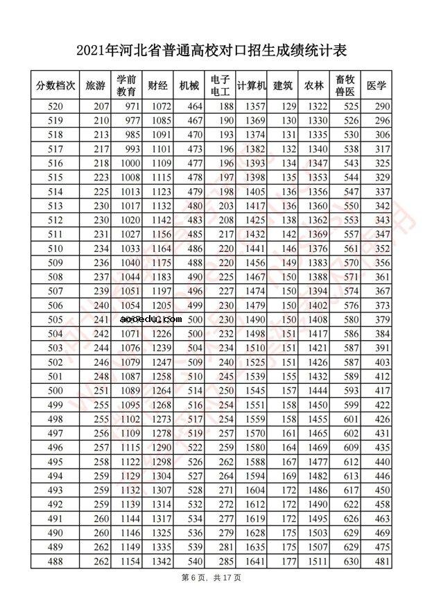 2021河北对口招生一分一段表 最新成绩排名