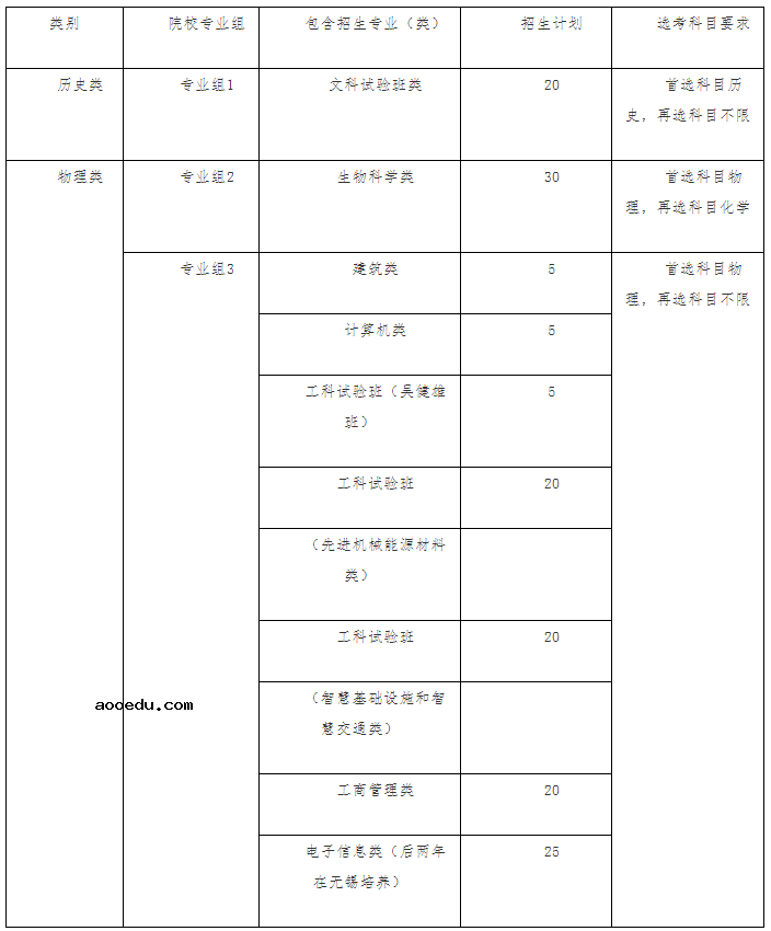 东南大学2021江苏省综合评价招生专业及计划 哪些专业招生