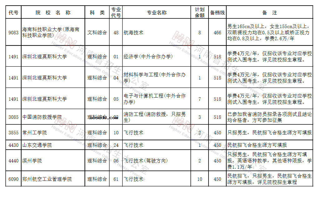 河南2021本科提前批其他类征集志愿院校名单及专业