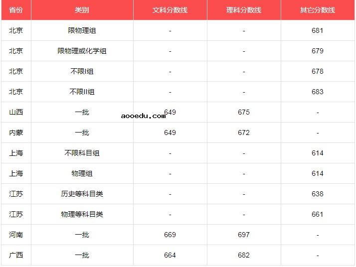 北京大学2021年各省各批次录取分数线