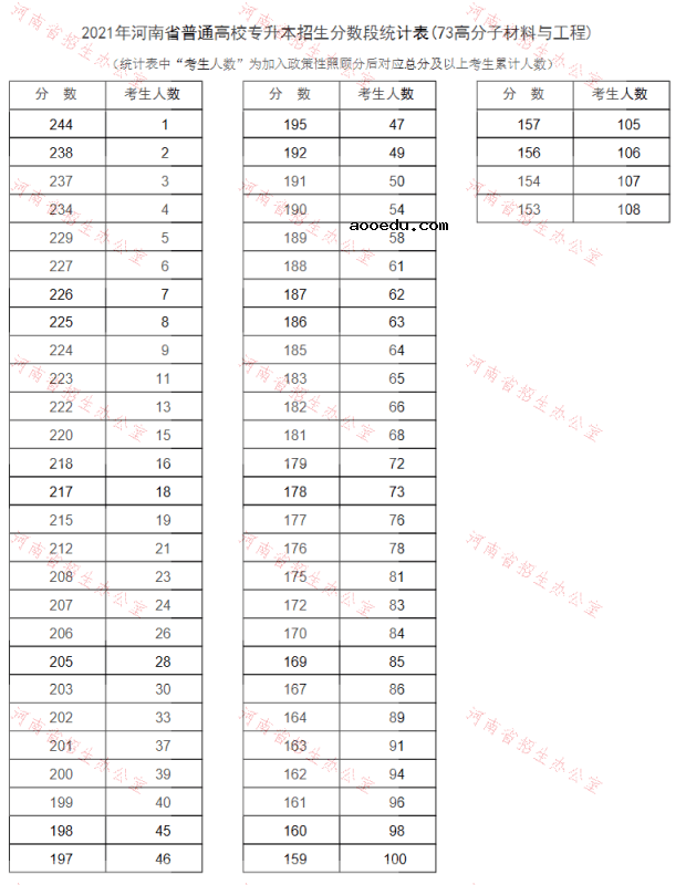 河南2021专升本一分一段表（高分子材料与工程）