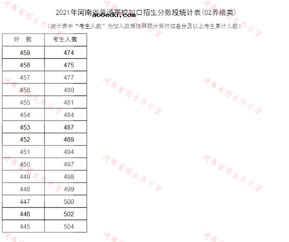 河南2021普通高校对口招生一分一段表（养殖类）