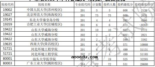 2021广东高考本科批投档最低分公布（历史）