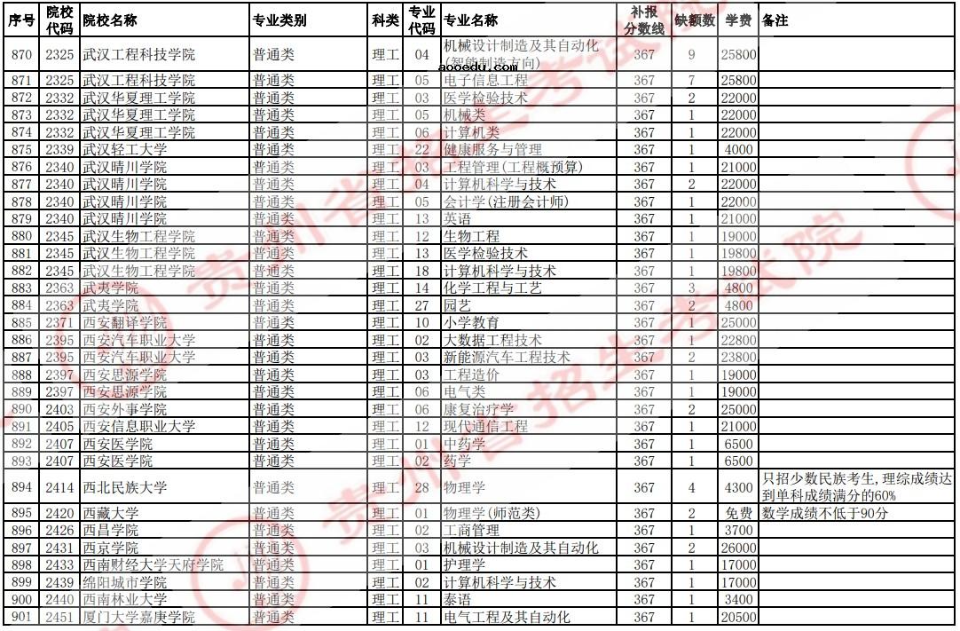 2021贵州高考本科二批院校补报志愿计划（理工）