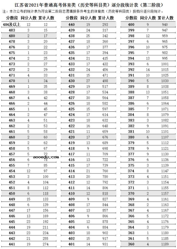 江苏省2021年高考体育类逐分段统计表（第二阶段）