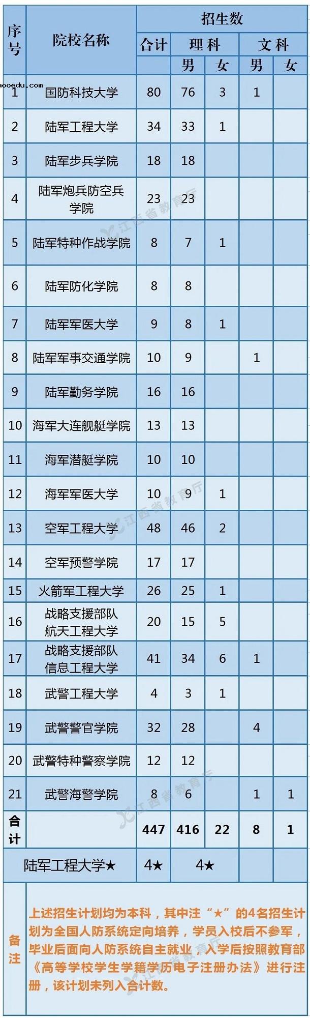 江西省2021年军队院校报考指南