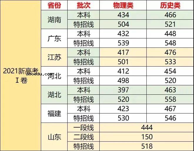 2021年31省区市高考分数线全部公布