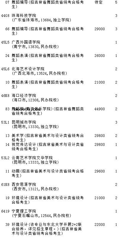 2021吉林高考第一批A段艺术类征集计划（第二轮）