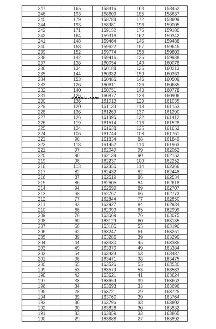 2021年湖南高考历史类一分一段表