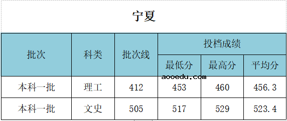 2021年武汉工程大学各省录取分数线是多少