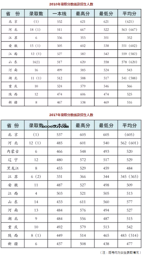 2020陆军防化学院各省录取分数线 多少分能考上