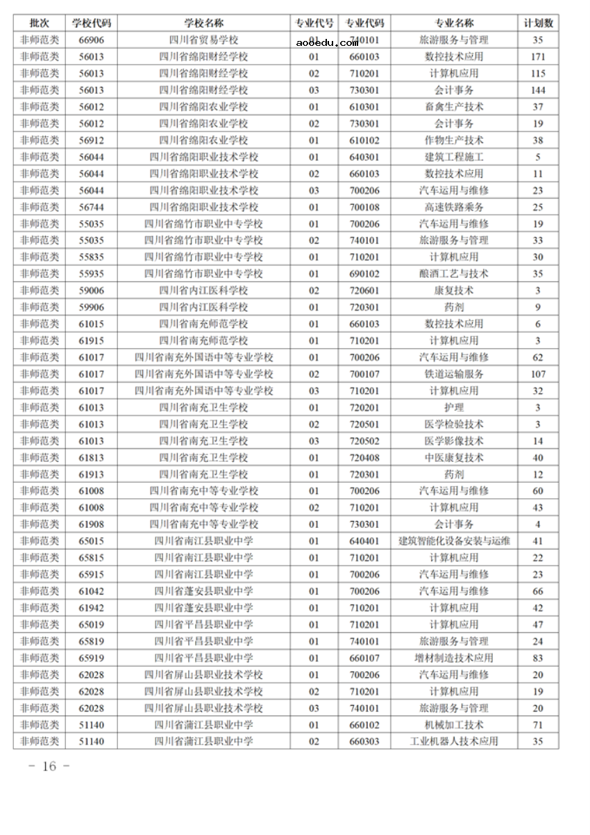 四川2021五年制高职分学校分专业补录计划