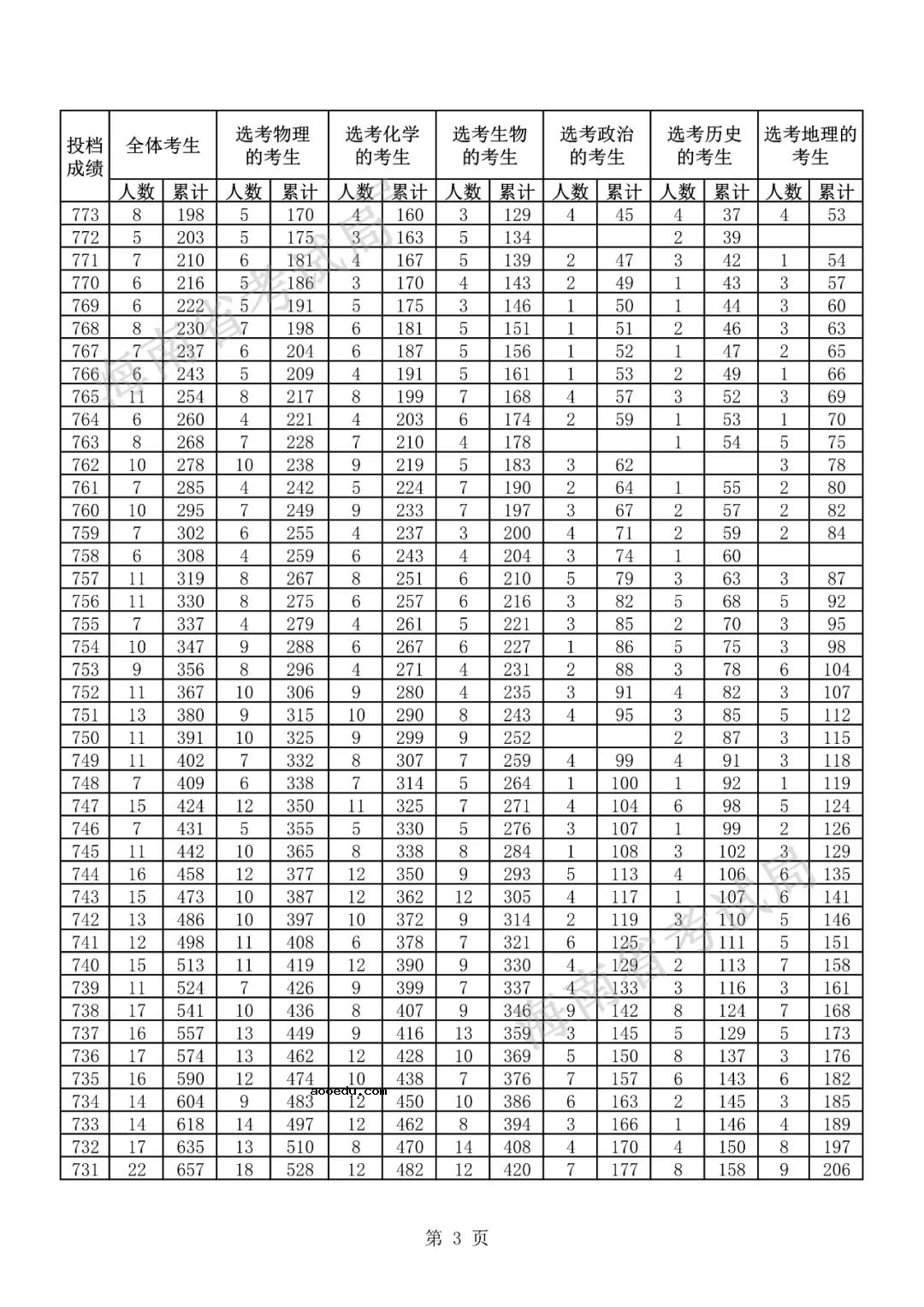 2021海南高考一分一段表