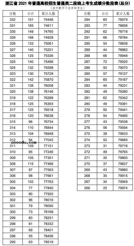 2021浙江高考普通类二段线上考生成绩分段表（总分）