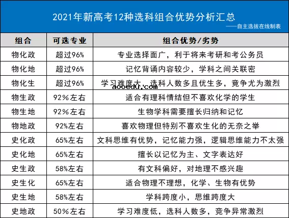 新高考3+1+2科目最佳搭配组合建议