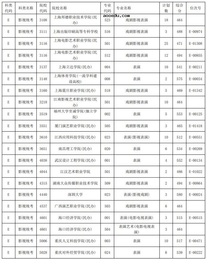 2021浙江高考艺术类二本第一段平行投档分数线