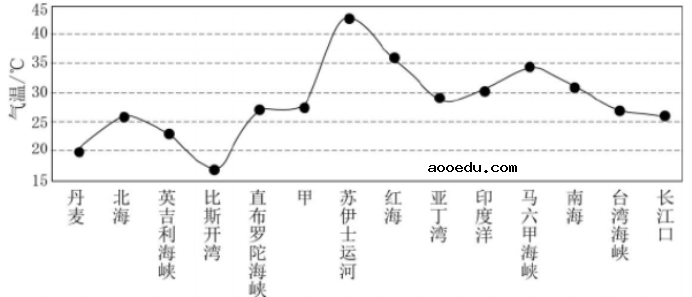 2021年山东新高考地理模拟试卷