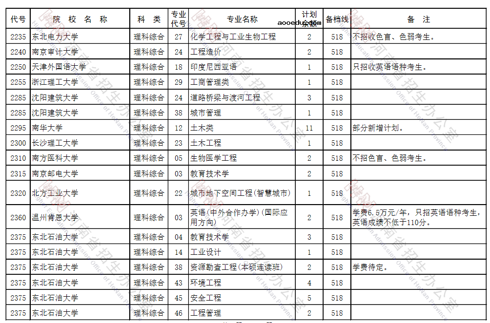 河南省2021年本科一批征集志愿招生计划