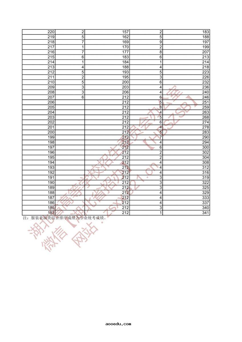 2021湖北高考一分一段表 服装表演专业成绩排名