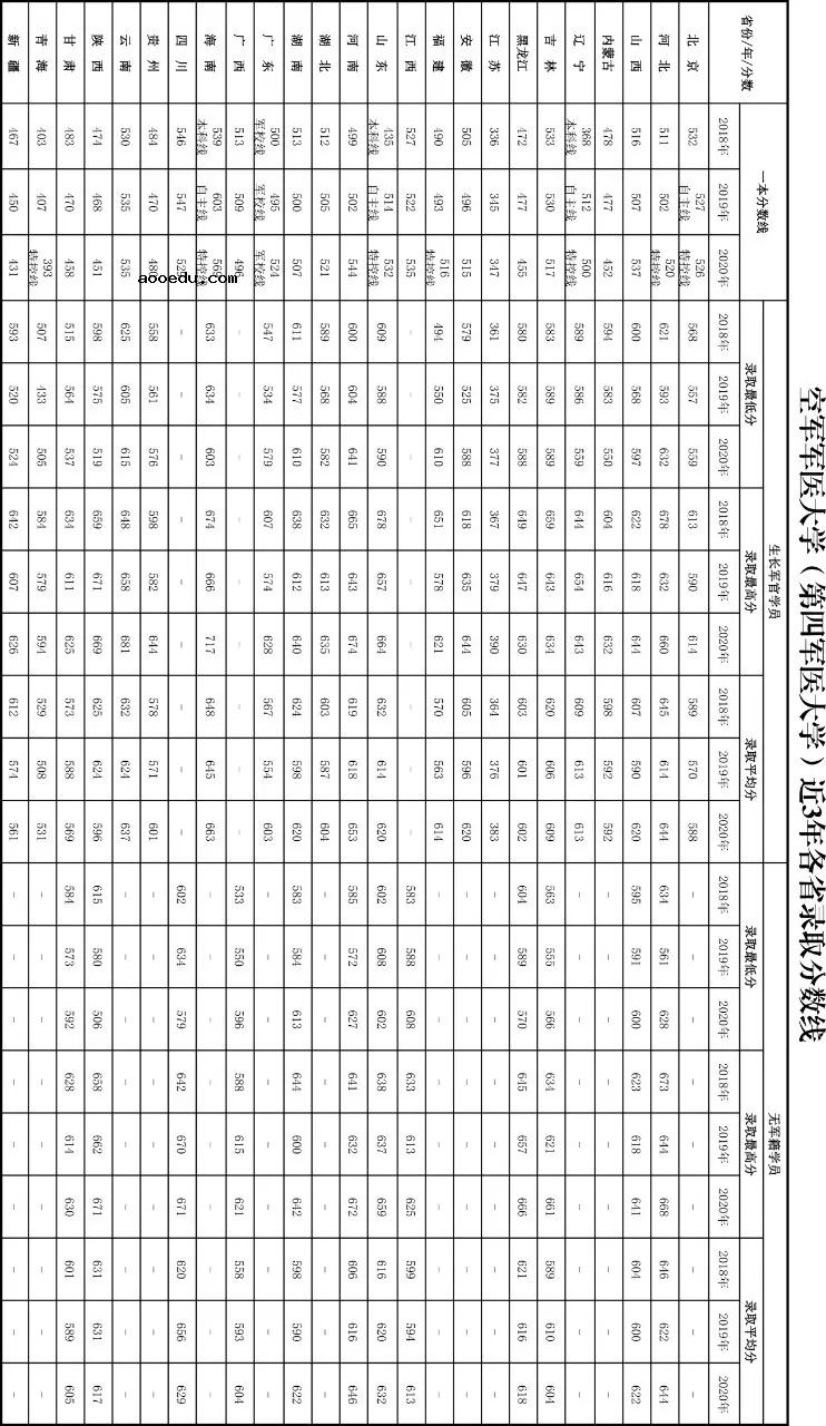 2020空军军医大学各省录取分数线 多少分能考上