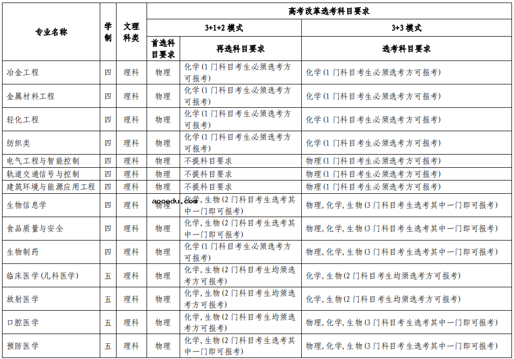 苏州大学2021年高校专项计划招生专业及计划 哪些专业招生