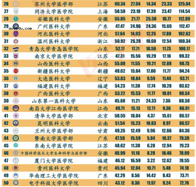 2021全国最强医学院校和专业排行榜