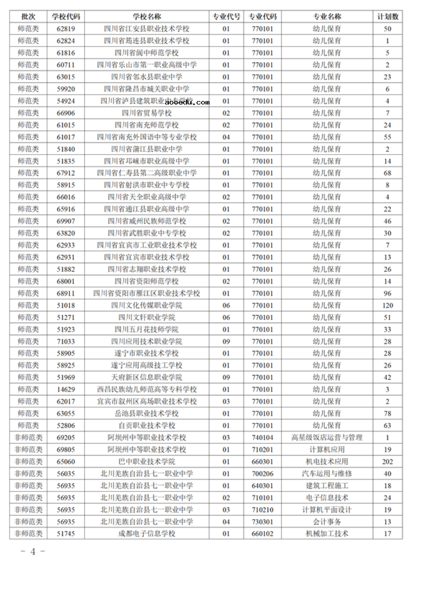 四川2021五年制高职分学校分专业补录计划