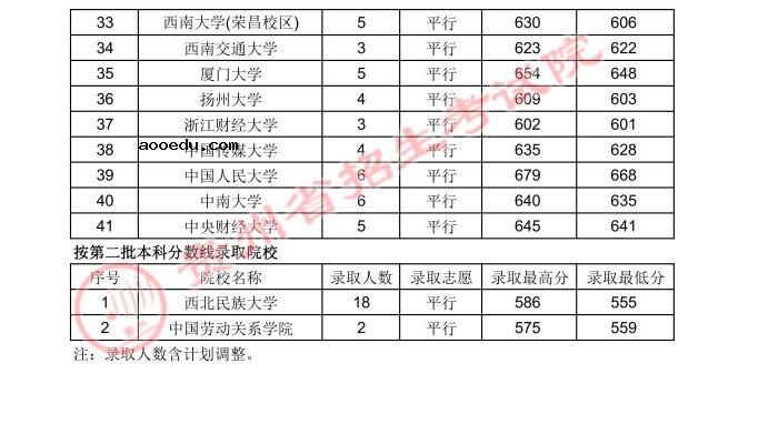 2021贵州高考国家专项计划录取最低分（文史类）