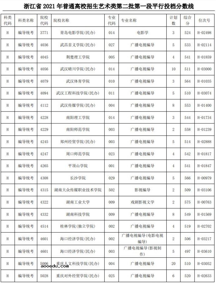 2021浙江高考艺术类二本第一段平行投档分数线