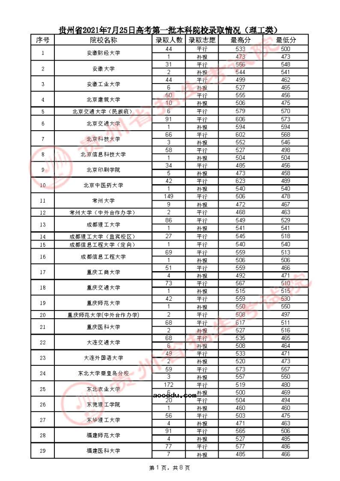2021贵州高考本科一批院校录取最低分（四）