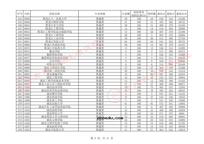 2021贵州本科二批院校平行志愿投档分数线（文史）