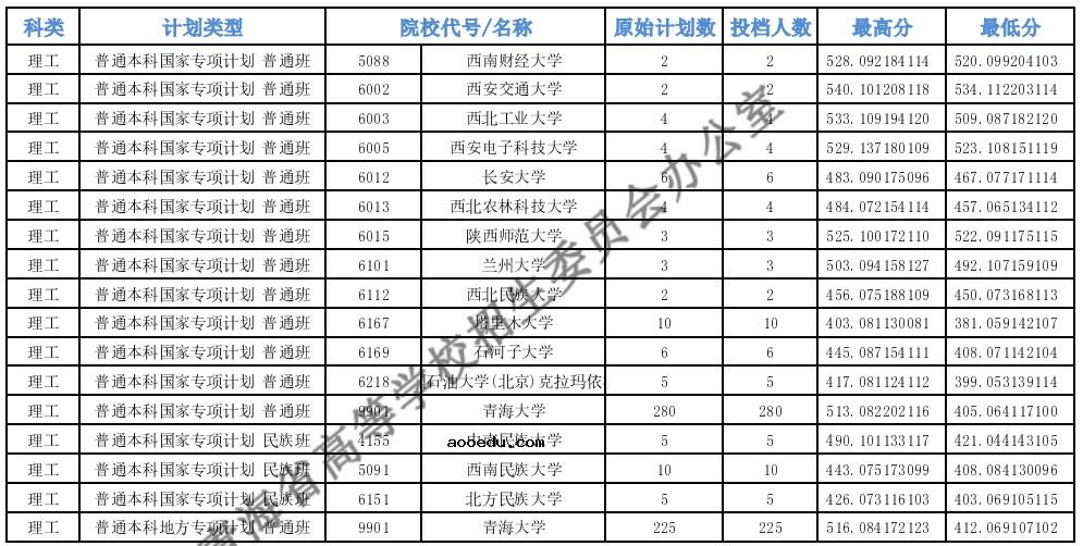 2021青海高考专项计划E段投档分数线公布